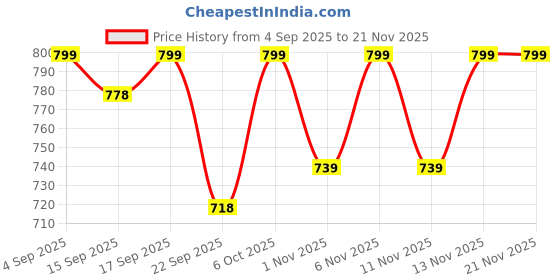 myntra.com Shezone Women Textured Open Toe Flats with Buckles shezone Price History Graph from 4 Sep 2025 to 20 Nov 2025