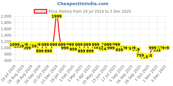 myntra.com Shezone Women Textured Round Toe Mules shezone Price History Graph from 24 Jul 2024 to 1 Dec 2025