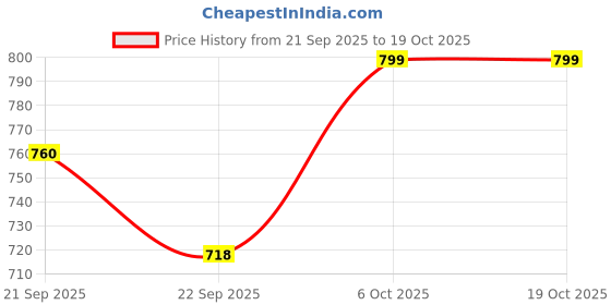 myntra.com Shezone Women Textured T-Strap Flats shezone Price History Graph from 21 Sep 2025 to 17 Oct 2025