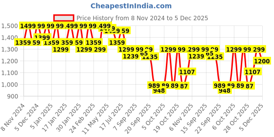 myntra.com Shezone Women Wedge Heels Sandals shezone Price History Graph from 8 Nov 2024 to 5 Dec 2025