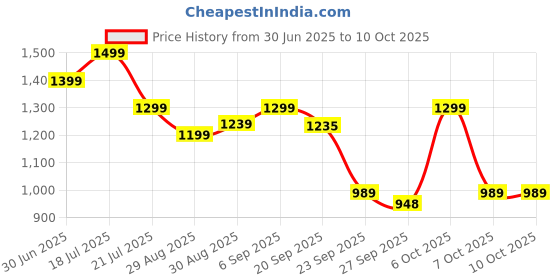 myntra.com Shezone Women Wedge Sandals with Laser Cuts shezone Price History Graph from 30 Jun 2025 to 10 Oct 2025