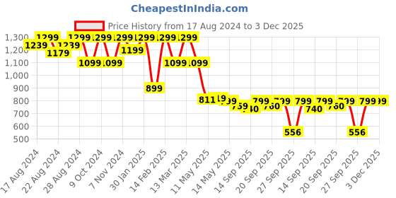 myntra.com Shezone Women White Platform Sandals with Laser Cuts shezone Price History Graph from 17 Aug 2024 to 2 Dec 2025