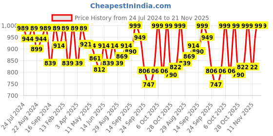 myntra.com Shezone Women White Solid Block Heels shezone Price History Graph from 24 Jul 2024 to 20 Nov 2025