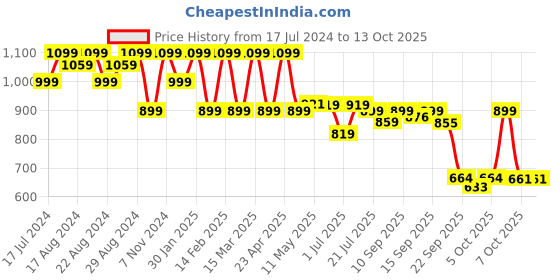 myntra.com Shezone Womens Copper-Toned Embellished Block Sandals shezone Price History Graph from 17 Jul 2024 to 13 Oct 2025