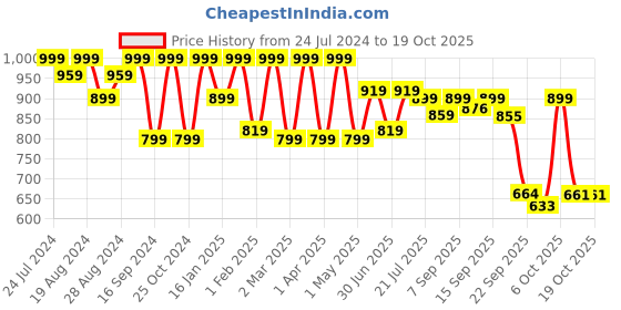 myntra.com Shezone Womens Gold-Toned Block Heels shezone Price History Graph from 24 Jul 2024 to 18 Oct 2025