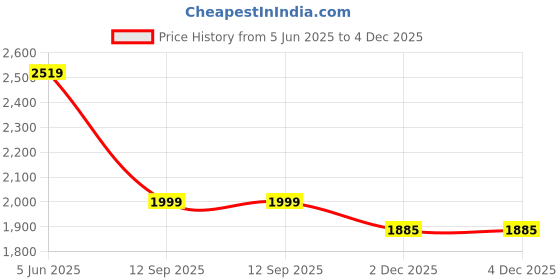 myntra.com SHIFORY Ethnic Motifs Printed Tiered Midi Ethnic Dress With Dupatta shifory Price History Graph from 5 Jun 2025 to 3 Dec 2025