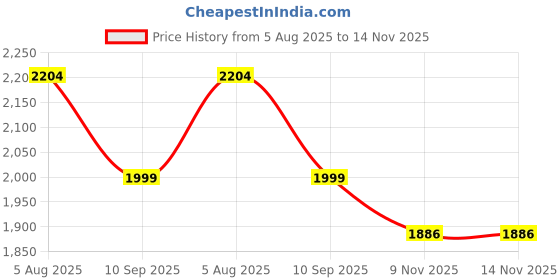 myntra.com SHIFORY Floral Printed Anarkali Pure Cotton Kurta With Trousers And Dupatta shifory Price History Graph from 5 Aug 2025 to 12 Nov 2025