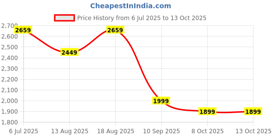 myntra.com SHIFORY Floral Printed Panelled Pure Cotton A-Line Kurta With Trousers And Dupatta shifory Price History Graph from 6 Jul 2025 to 12 Oct 2025