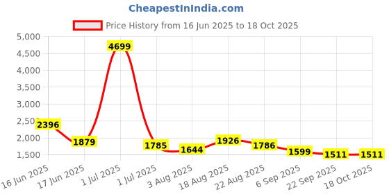 myntra.com SHIFORY Floral Printed Pleated Pure Cotton Anarkali Kurta with Trousers & Dupatta shifory Price History Graph from 16 Jun 2025 to 17 Oct 2025