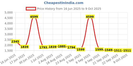 myntra.com SHIFORY Floral Printed Pure Cotton A Line Kurta With Trousers & Dupatta shifory Price History Graph from 16 Jun 2025 to 8 Oct 2025