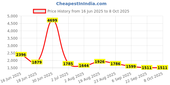 myntra.com SHIFORY Floral Printed Pure Cotton A Line Kurta With Trousers & Dupatta shifory Price History Graph from 16 Jun 2025 to 8 Oct 2025