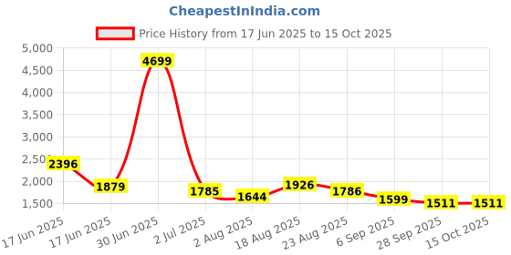 myntra.com SHIFORY Floral Printed Pure Cotton A Line Kurta With Trousers & Dupatta shifory Price History Graph from 17 Jun 2025 to 15 Oct 2025