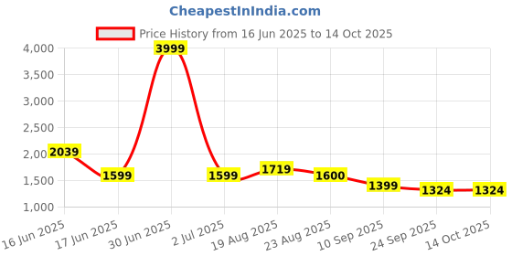 myntra.com SHIFORY Floral Printed Pure Cotton Straight Kurta With Trousers & Dupatta shifory Price History Graph from 16 Jun 2025 to 14 Oct 2025