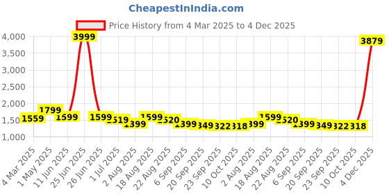myntra.com SHIFORY Floral Printed Pure Cotton Tunic With Palazzo shifory Price History Graph from 4 Mar 2025 to 4 Dec 2025