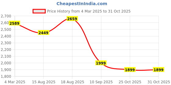 myntra.com SHIFORY Women Embroidered Kurta with Trousers & With Dupatta shifory Price History Graph from 4 Mar 2025 to 30 Oct 2025