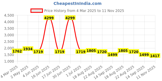 myntra.com SHIFORY Women Embroidered Pure Cotton Kurta with Trousers & With Dupatta shifory Price History Graph from 4 Mar 2025 to 11 Nov 2025