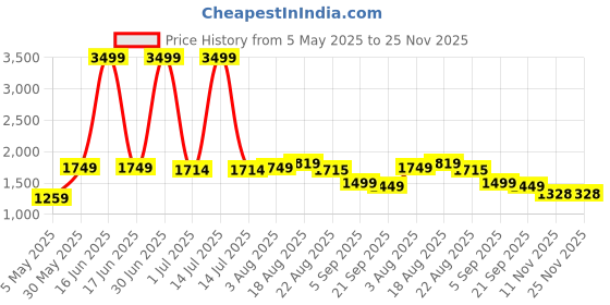 myntra.com SHIFORY Women Floral Embroidered Layered Pure Cotton Kurta with Pyjamas & With Dupatta shifory Price History Graph from 5 May 2025 to 25 Nov 2025