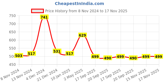 myntra.com SHIFORY Women Floral Printed Keyhole Neck Thread Work Kurta shifory Price History Graph from 8 Nov 2024 to 17 Nov 2025