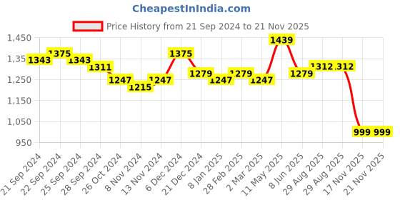 myntra.com SHIFORY Women Floral Printed Regular Kurta with Trousers & With Dupatta shifory Price History Graph from 21 Sep 2024 to 21 Nov 2025