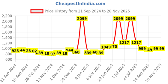 myntra.com SHIFORY Women Floral Printed Regular Kurta with Trousers & With Dupatta shifory Price History Graph from 21 Sep 2024 to 26 Nov 2025