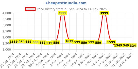 myntra.com SHIFORY Women Floral Printed Regular Kurta with Trousers & With Dupatta shifory Price History Graph from 21 Sep 2024 to 14 Nov 2025