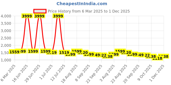 myntra.com SHIFORY Women Floral Printed Regular Pure Cotton Kurta with Palazzos shifory Price History Graph from 6 Mar 2025 to 1 Dec 2025