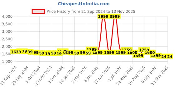 myntra.com SHIFORY Women Floral Printed Regular Thread Work Kurta with Trousers & With Dupatta shifory Price History Graph from 21 Sep 2024 to 13 Nov 2025