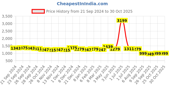 myntra.com SHIFORY Women Floral Printed Regular Thread Work Kurta with Trousers & With Dupatta shifory Price History Graph from 21 Sep 2024 to 29 Oct 2025