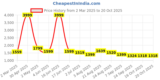 myntra.com SHIFORY Women Printed Pure Cotton Kurta with Palazzos shifory Price History Graph from 2 Mar 2025 to 20 Oct 2025