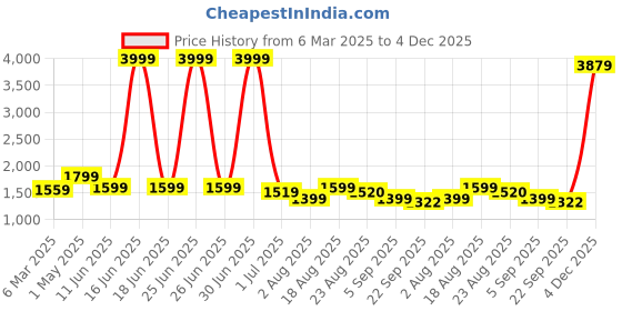 myntra.com SHIFORY Women Printed Pure Cotton Kurta with Palazzos shifory Price History Graph from 6 Mar 2025 to 4 Dec 2025