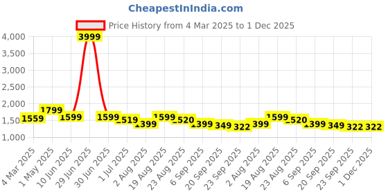 myntra.com SHIFORY Women Printed Pure Cotton Kurta with Palazzos shifory Price History Graph from 4 Mar 2025 to 1 Dec 2025