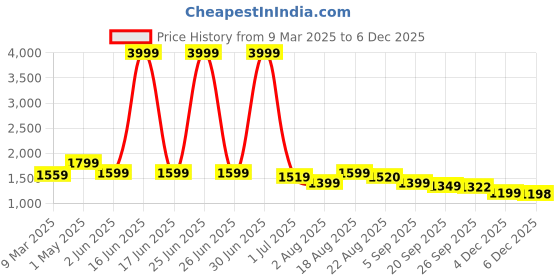myntra.com SHIFORY Women Printed Pure Cotton Kurta with Palazzos shifory Price History Graph from 9 Mar 2025 to 4 Dec 2025
