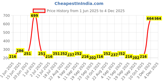 myntra.com SHIFTER Anti-Slip Extra Large Silicone Swimming Cap shifter Price History Graph from 1 Jun 2025 to 4 Dec 2025