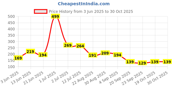 myntra.com SHIFTER Anti-Slip Silicone Swimming Cap shifter Price History Graph from 3 Jun 2025 to 29 Oct 2025