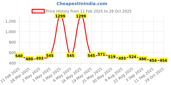 myntra.com SHIFTER Black Single Stainless Steel Solid Water Bottle shifter Price History Graph from 11 Feb 2025 to 29 Oct 2025