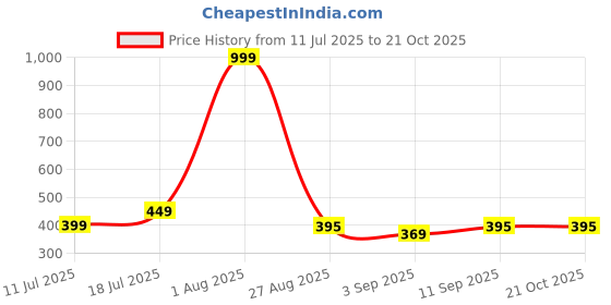 myntra.com SHIFTER Boy Printed Swim Shorts shifter Price History Graph from 11 Jul 2025 to 19 Oct 2025