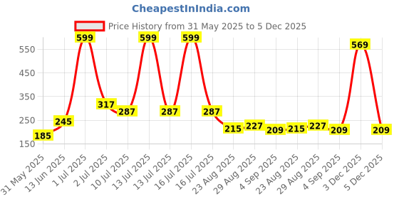 myntra.com SHIFTER Boys Pack Of 2 Printed Swim Bottoms shifter Price History Graph from 31 May 2025 to 4 Dec 2025
