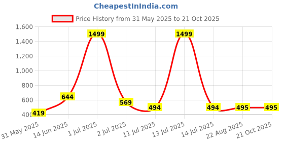 myntra.com SHIFTER Boys Printed Swim Set shifter Price History Graph from 31 May 2025 to 19 Oct 2025
