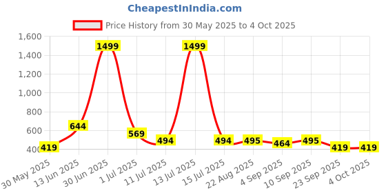 myntra.com SHIFTER Boys Printed Swim Set shifter Price History Graph from 30 May 2025 to 4 Oct 2025