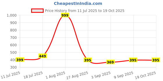 myntra.com SHIFTER Boys Printed Swim Shorts shifter Price History Graph from 11 Jul 2025 to 19 Oct 2025