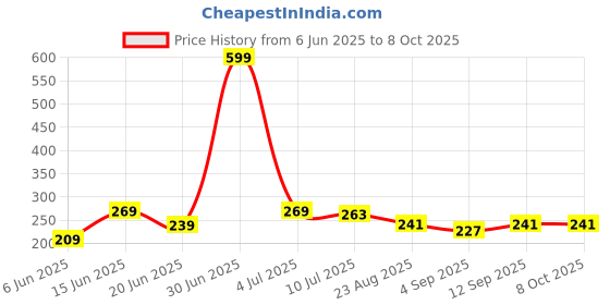 myntra.com SHIFTER Bubble Textured Silicone Swimming Cap shifter Price History Graph from 6 Jun 2025 to 8 Oct 2025