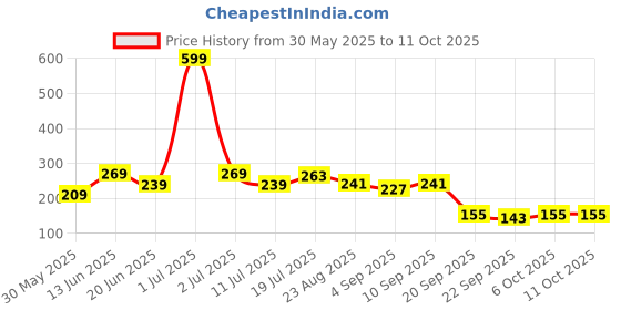 myntra.com SHIFTER Bubble Textured Silicone Swimming Cap shifter Price History Graph from 30 May 2025 to 10 Oct 2025