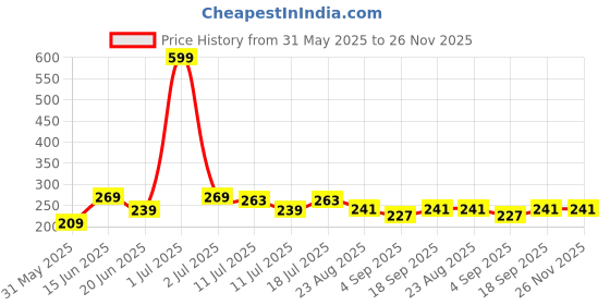 myntra.com SHIFTER Bubble Textured Silicone Swimming Cap shifter Price History Graph from 31 May 2025 to 26 Nov 2025
