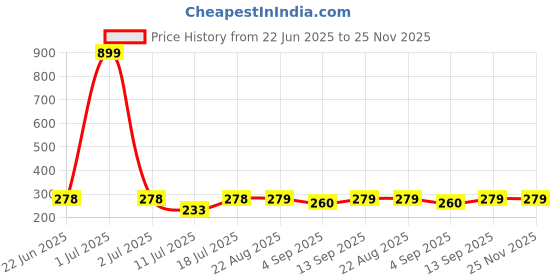 myntra.com SHIFTER Bubble Textured Silicone Swimming Cap shifter Price History Graph from 22 Jun 2025 to 25 Nov 2025