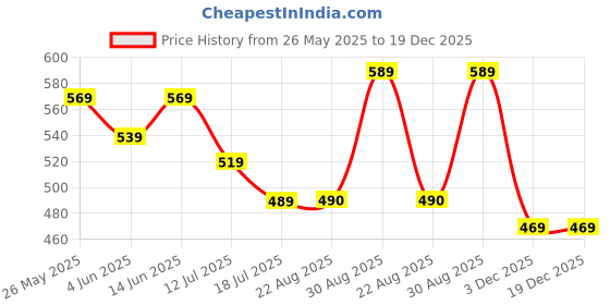 myntra.com SHIFTER Colourblocked V-Neck Legsuit shifter Price History Graph from 26 May 2025 to 19 Dec 2025