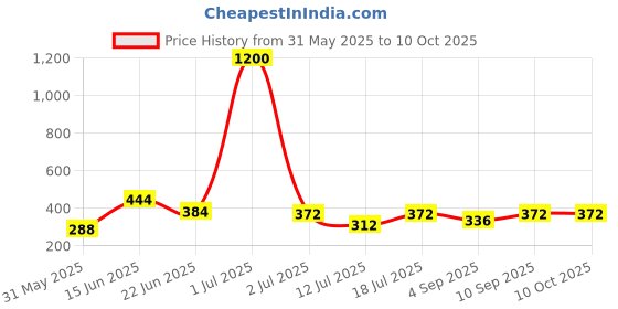 myntra.com SHIFTER Geomtric Printed Silicone Swimming Cap shifter Price History Graph from 31 May 2025 to 10 Oct 2025
