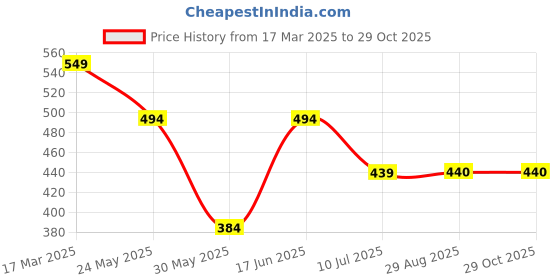 myntra.com SHIFTER Girls Printed Round Neck Swimming Dress shifter Price History Graph from 17 Mar 2025 to 28 Oct 2025