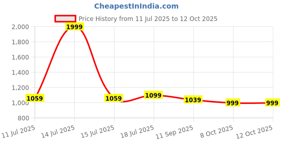 myntra.com Shifter Green Mug Tumbler With Handle & Straw Lid-1.5 L shifter Price History Graph from 11 Jul 2025 to 12 Oct 2025