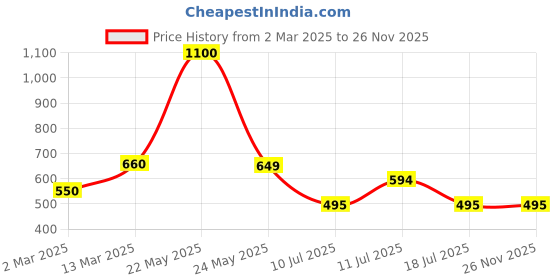 myntra.com SHIFTER Kids Printed High Neck Swimsuit shifter Price History Graph from 2 Mar 2025 to 25 Nov 2025