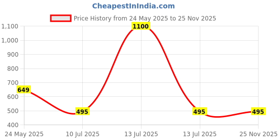 myntra.com SHIFTER Kids Printed Quick Drying Anti-Chafing Legsuit shifter Price History Graph from 24 May 2025 to 25 Nov 2025